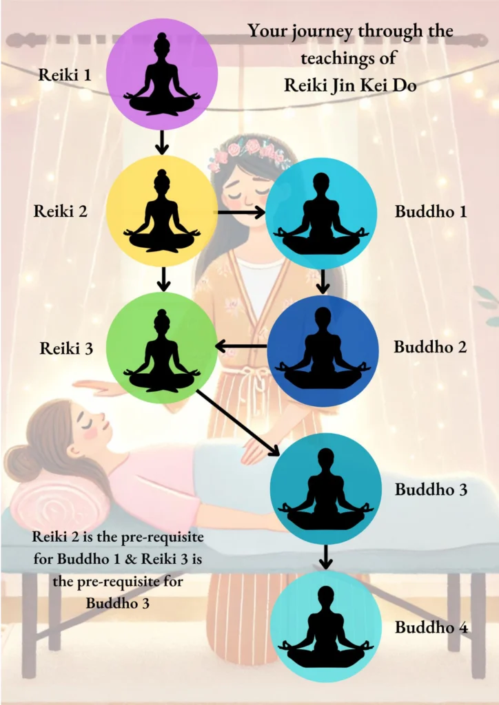 A flowchart-style graphic showing the progression path from Reiki 1 through Reiki 3 and Buddho Levels 1 to 4, with a soft healing background illustration.