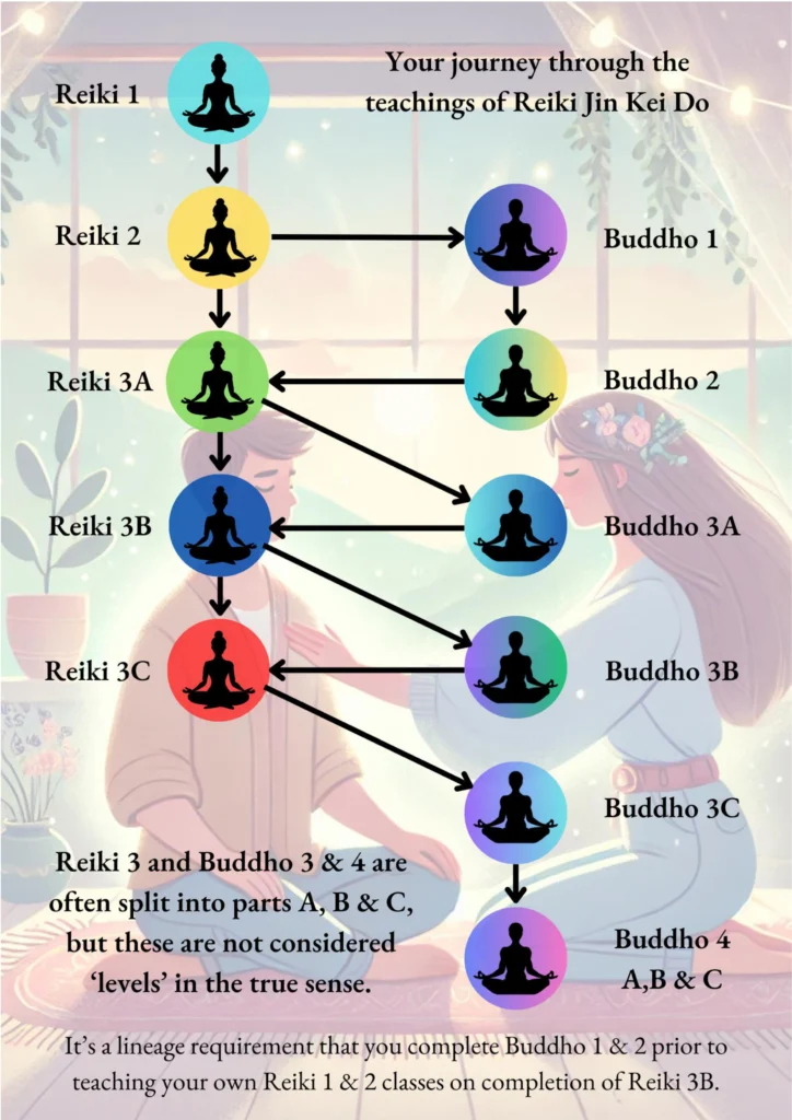 Flowchart illustrating the detailed pathway from Reiki 1 to Reiki 3C and Buddho Levels 1 to 4 (divided into A, B, C), with arrows showing prerequisites and a healing session background.