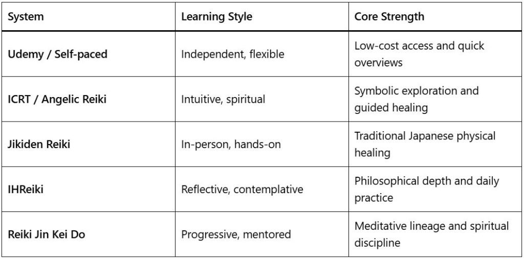 A comparison talbe showing different systems and different strengths of various approaches to Reiki