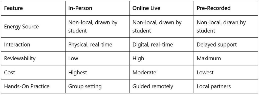 Table showing the different options between online and live Reiki training.